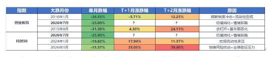 单月跌幅创历史极值	，创业板与科创50的弹簧压到了什么位置？