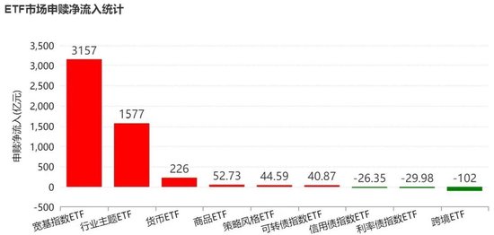 敢跌就敢买！7月超4600亿元资金借道ETF进场扫货，这些板块最被看好（附名单）