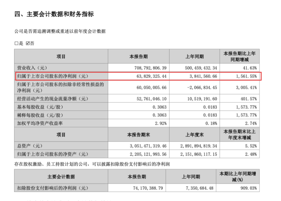 利好！301366，净利润增超15倍