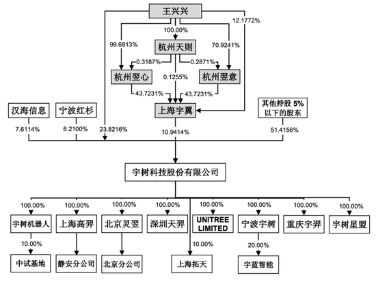 宇树科技月中上市，90后王兴兴成就百亿身家