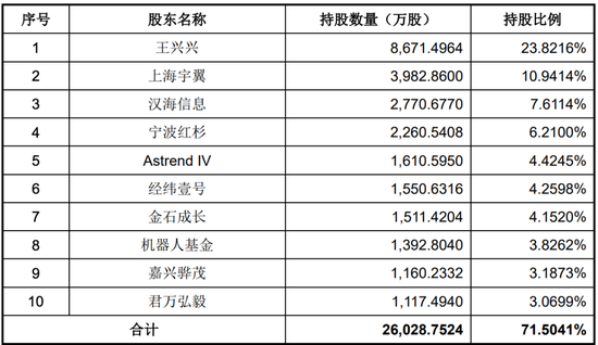 宇树科技月中上市，90后王兴兴成就百亿身家