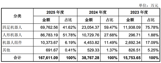 宇树科技月中上市	，90后王兴兴成就百亿身家