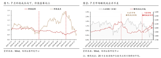 西部策略：AI波动并不意味着行情结束	，AI或将进入“碳基时代”
