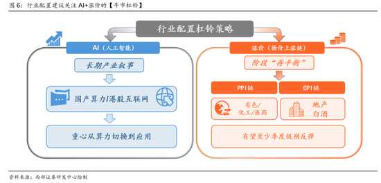 西部策略：AI波动并不意味着行情结束	，AI或将进入“碳基时代”