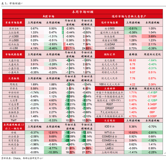 西部策略：AI波动并不意味着行情结束	，AI或将进入“碳基时代”