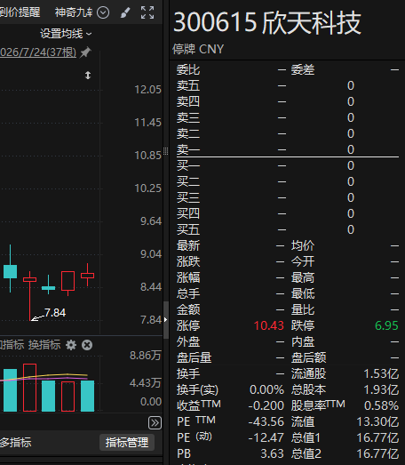 300615，拟易主	，交易对价溢价90%