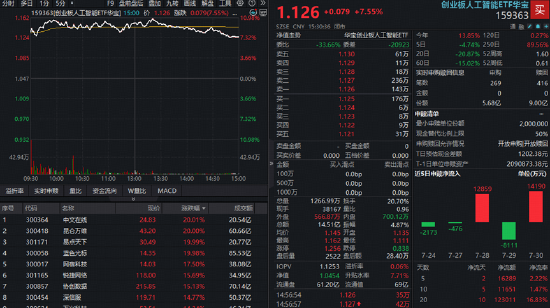 亚马逊上调资本支出验证AI高景气！光模块+应用端双爆发，创业板人工智能ETF华宝（159363）大涨回血