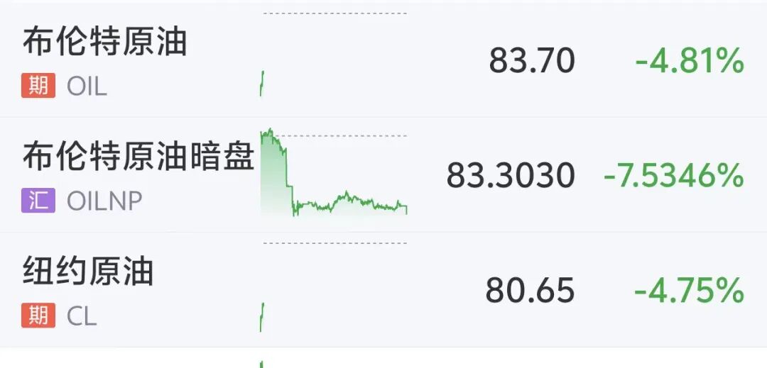 国际油价大跳水	，美油重挫超6%，美股期指、黄金白银集体上涨，特朗普取消打击伊朗	，美伊3日将举行谈判