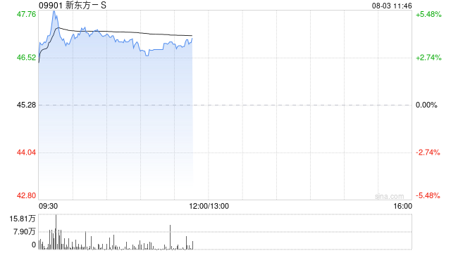 新东方-S盘中涨超5% 全年净利润同比增长27.80%