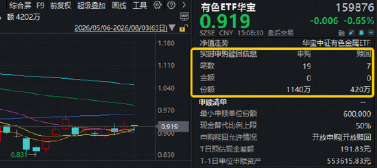 强基本面，却滞涨！有色金属进入配置区间！资金加速布局，有色ETF华宝（159876）近5日狂揽1亿元！