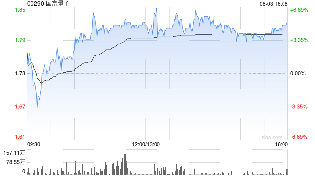 国富量子拟折让约12.09%先旧后新配股净筹约3.46亿港元