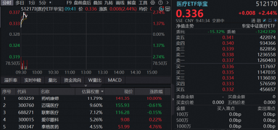 业绩炸裂！全年收入剑指605亿，药明康德AH股价狂飙！高“CXO含量”港股通医疗ETF华宝（159137）暴涨超5%！