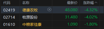 港股猪肉股走低 牧原股份跌超4% 机构称生猪养殖股配置正当时
