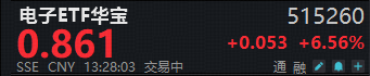 半导体设备或迎“逻辑重估”！中微公司有望向韩供货，华宝基金电子ETF（515260）飙涨近7%！
