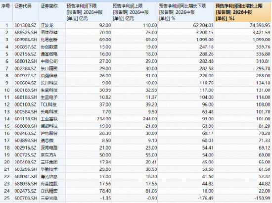 半导体设备或迎“逻辑重估”！中微公司有望向韩供货	，华宝基金电子ETF（515260）飙涨近7%！