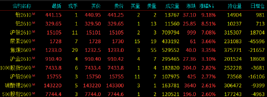 收评|国内期货主力合约涨多跌少，铂涨超9%