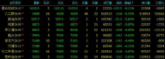 收评|国内期货主力合约涨多跌少	，铂涨超9%