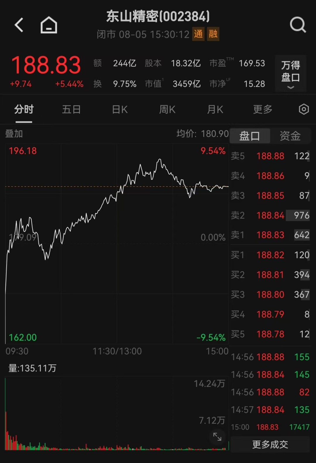 3400亿龙头惊魂一日！传闻砸出深坑，机构乘势抢筹
