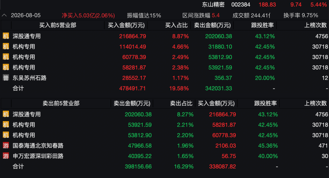 3400亿龙头惊魂一日！传闻砸出深坑，机构乘势抢筹