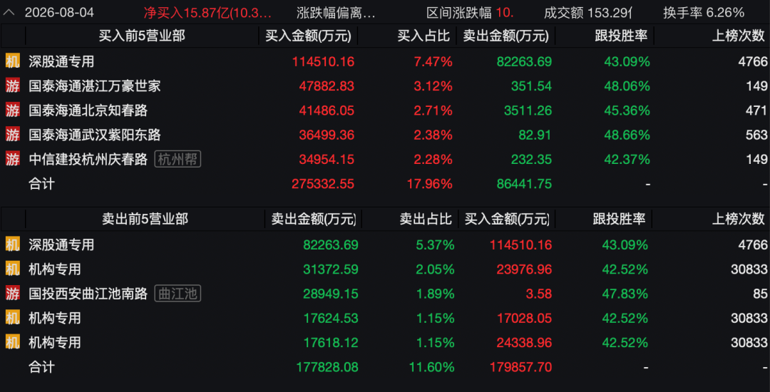 3400亿龙头惊魂一日！传闻砸出深坑，机构乘势抢筹