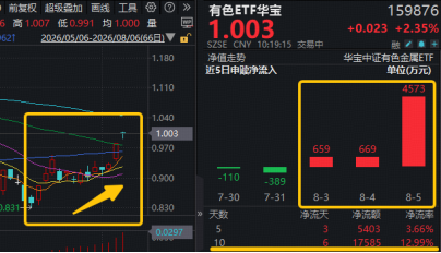有色金属王者归来？现货黄金冲击4300美元！云南锗业三连板，华宝基金有色ETF（159876）盘中拉升2.45%