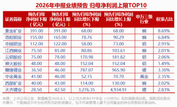 有色金属王者归来？现货黄金冲击4300美元！云南锗业三连板	，华宝基金有色ETF（159876）盘中拉升2.45%
