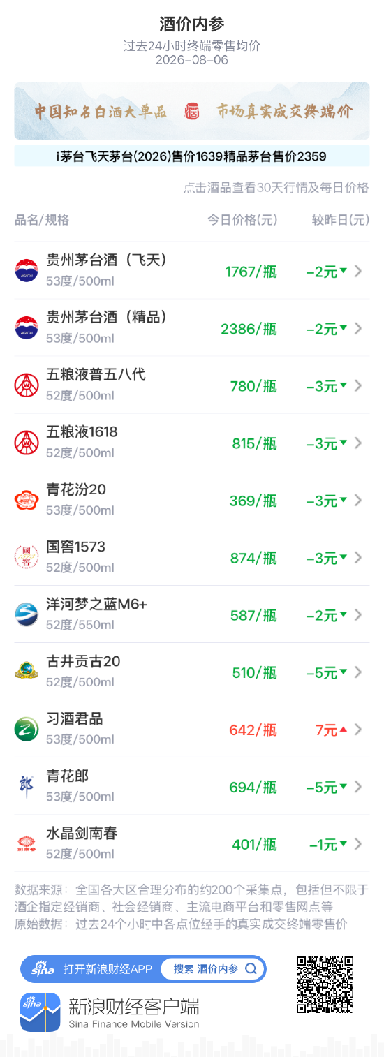 习酒君品上涨7元 技术性重跌后反弹