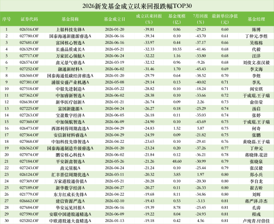 7月跌幅最大主动权益新基：融通新材料A单月领跌45%	，基金经理李文海成立两月亏31%