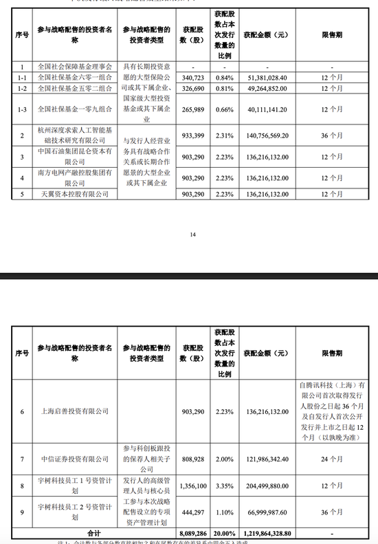 宇树科技IPO定价150.8元 DeepSeek、腾讯等获战略配售