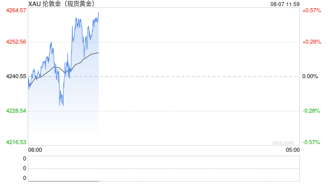 黄金又狂飙！国际金价一夜暴涨4%，国内金饰每克上涨约60元