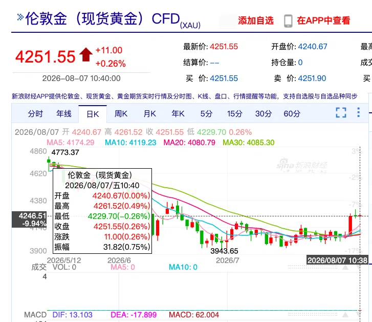 黄金又狂飙！国际金价一夜暴涨4%	，国内金饰每克上涨约60元