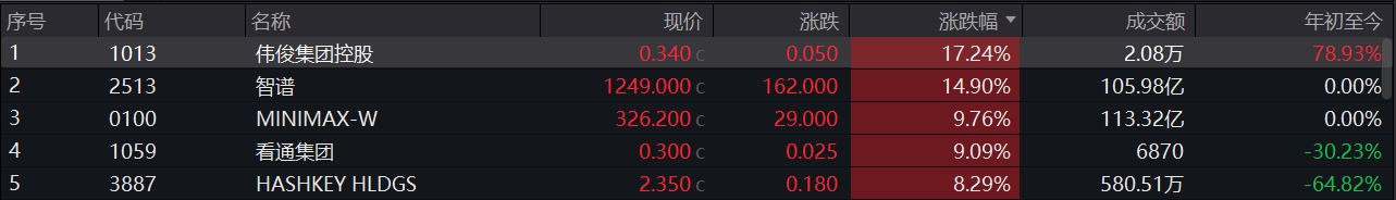 大模型掀提价行情，机构大幅上调ARR预期	，港股“双雄”大涨