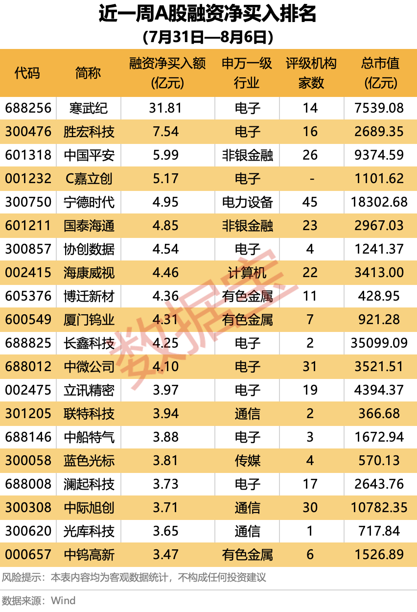 融资调仓路线图出炉！AI芯片龙头及PCB热股获加码，光模块龙头遭大幅净偿还