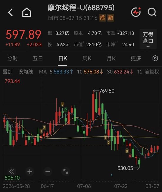 摩尔线程	，一日两大利好