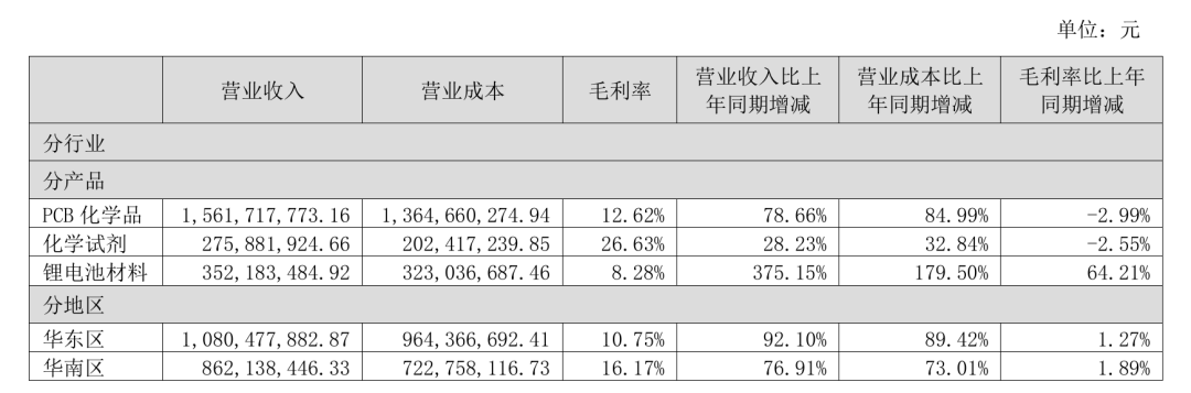 光华科技严重“失血”，应收账款飙升