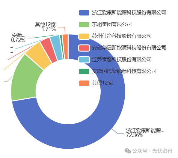光储老赖Tier1榜单