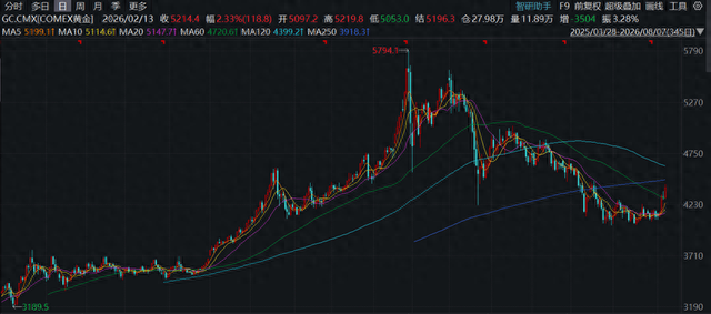 华尔街分析师喊话：黄金价格可能即将出现反转！