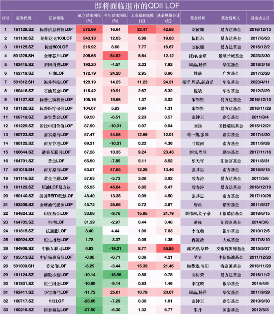 覆盖原油、黄金	、芯片、美股、港股…33只QDII LOF退市在即，涉易方达	、华宝、嘉实等18家公司