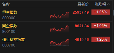 港股收评：恒指涨1.05% 科指涨1.26% 科网股、黄金股普涨 光通信板块回调