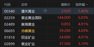港股收评：恒指涨1.05% 科指涨1.26% 科网股、黄金股普涨 光通信板块回调