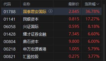 港股收评：恒指涨1.05% 科指涨1.26% 科网股、黄金股普涨 光通信板块回调