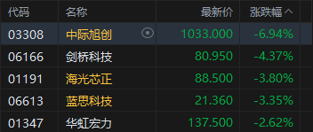 港股收评：恒指涨1.05% 科指涨1.26% 科网股	、黄金股普涨 光通信板块回调