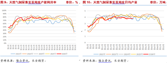 长安期货张晨：尿素强预期与弱现实博弈 关注中下旬需求改善情况