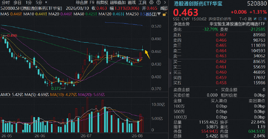 AI制药点燃“卖铲人”行情，CXO巨头刷新多项纪录！创新药接棒在即？基金经理最新解读来了！