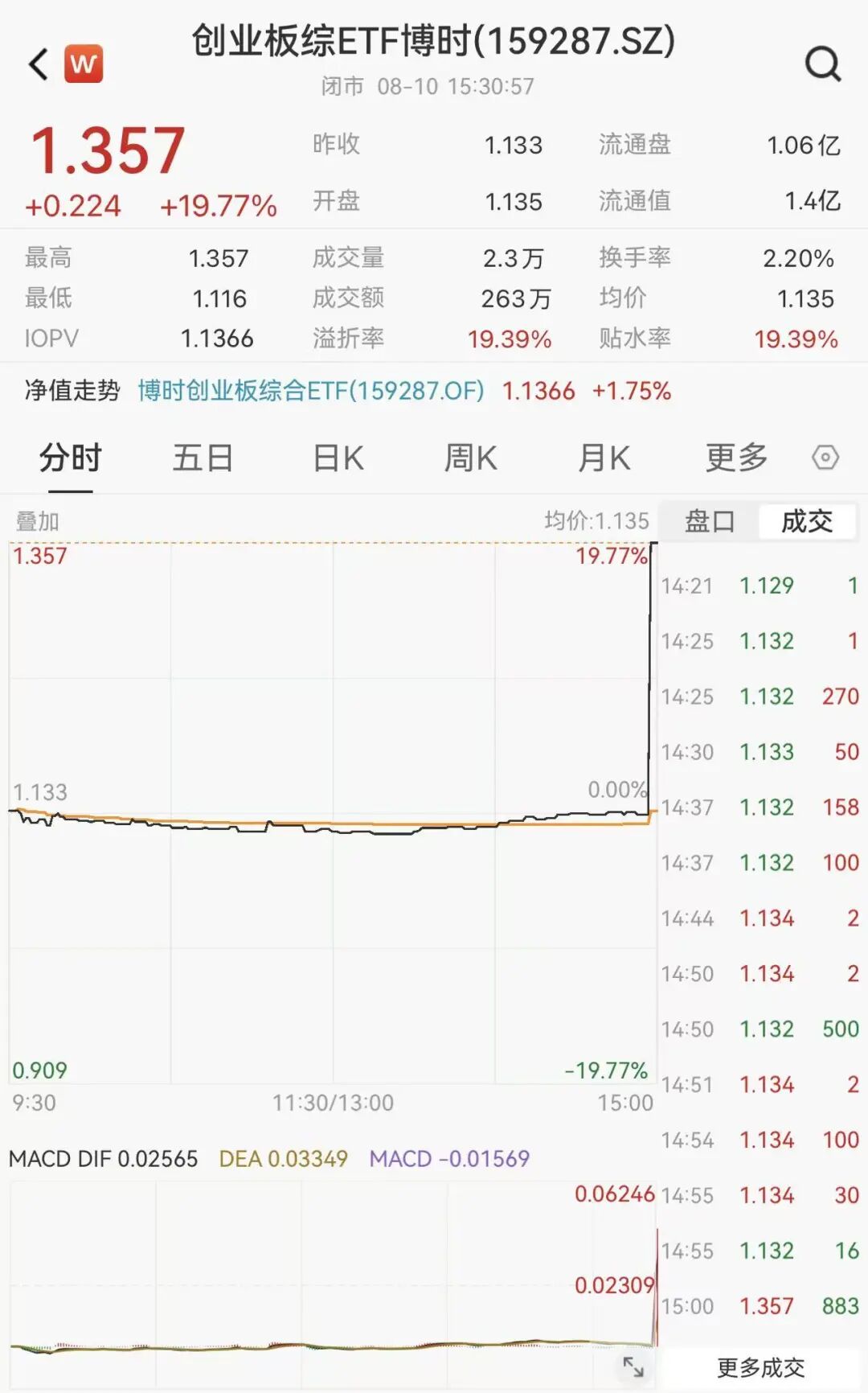 罕见	，尾盘直线拉升，明日停牌1小时