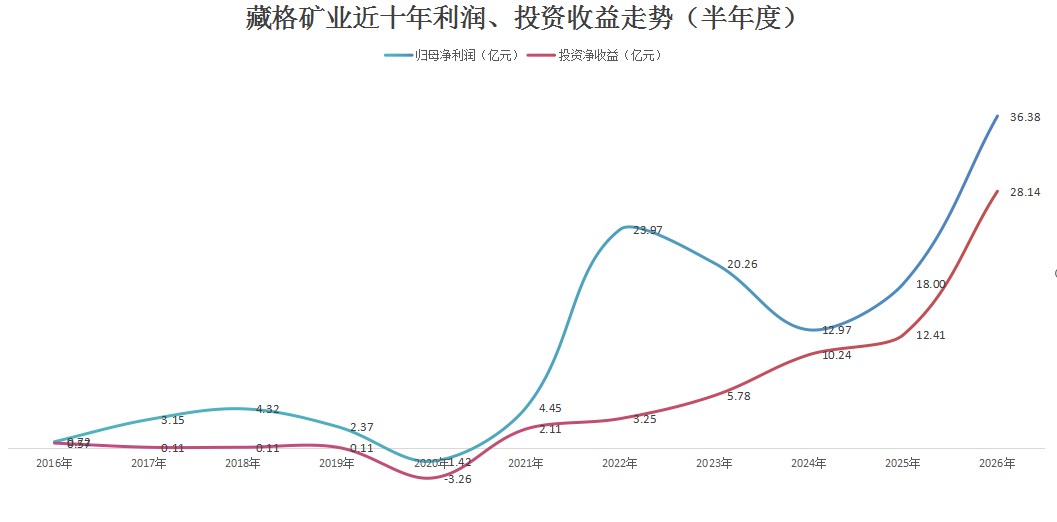 千亿铜矿巨头，净利大增超100%创历史新高