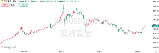 黄金反弹能走多远？加息预期降温只是开始，杰克逊霍尔或成下一道关卡