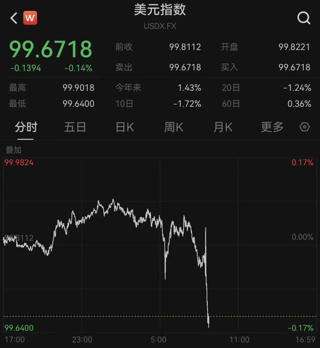 美元跳水	，金价巨震