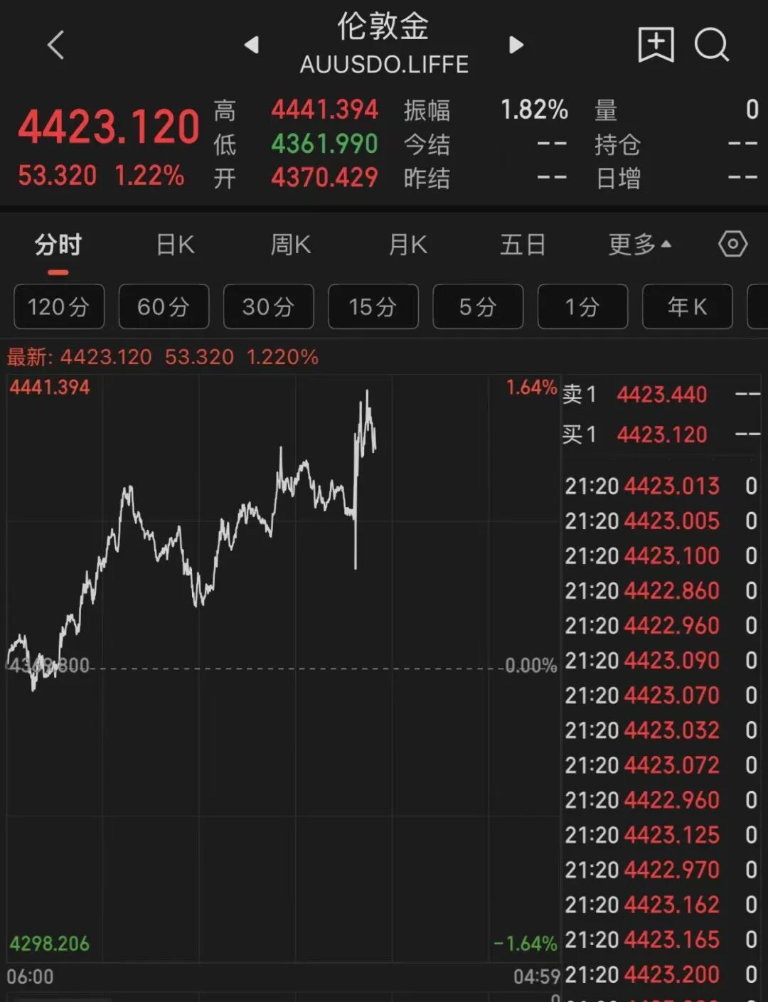 美元跳水，金价巨震