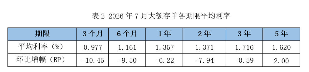 5年期存款利率逆势上升!发生了什么?